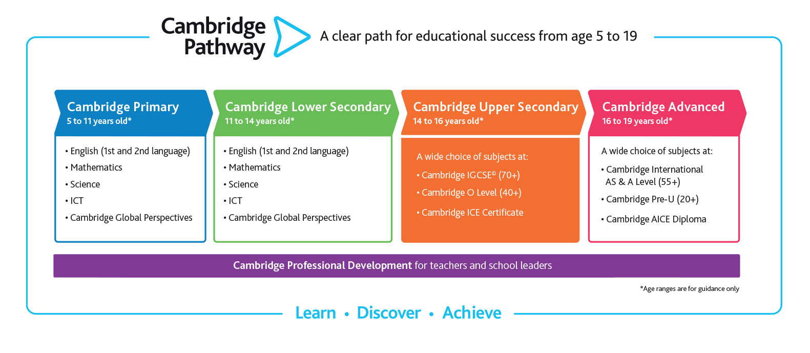 The British Academy teaches Cambridge Pathway Upper secondary